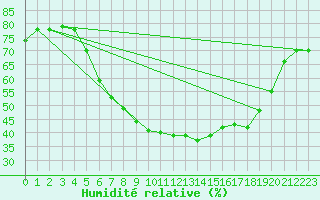 Courbe de l'humidit relative pour Oslo-Blindern
