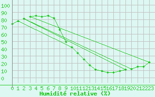 Courbe de l'humidit relative pour Valladolid
