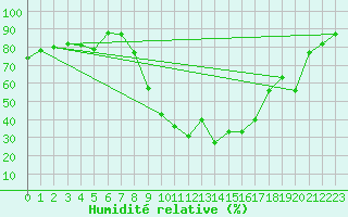 Courbe de l'humidit relative pour Barcelonnette - Pont Long (04)