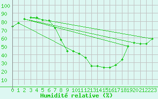 Courbe de l'humidit relative pour San Pablo de los Montes