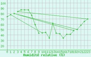 Courbe de l'humidit relative pour Molina de Aragn