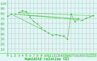 Courbe de l'humidit relative pour Leinefelde