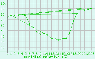 Courbe de l'humidit relative pour Praha-Libus