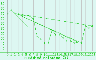 Courbe de l'humidit relative pour La Coruna