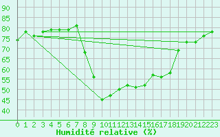 Courbe de l'humidit relative pour Davos (Sw)