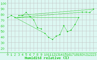 Courbe de l'humidit relative pour Decimomannu