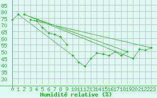 Courbe de l'humidit relative pour Hyres (83)