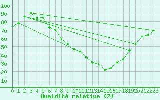 Courbe de l'humidit relative pour Logrono (Esp)