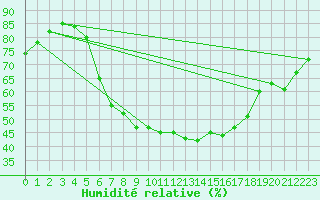Courbe de l'humidit relative pour Leipzig