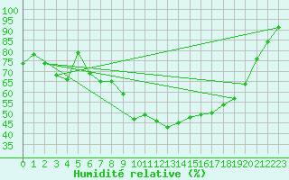 Courbe de l'humidit relative pour Tomtabacken