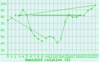 Courbe de l'humidit relative pour Harzgerode