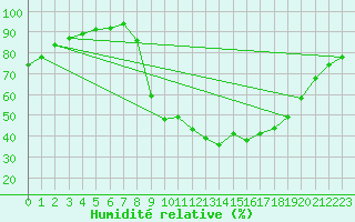 Courbe de l'humidit relative pour Aix-en-Provence (13)