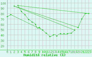 Courbe de l'humidit relative pour Karlovy Vary