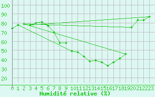 Courbe de l'humidit relative pour Straubing