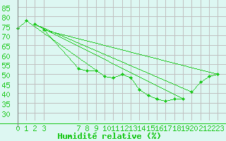 Courbe de l'humidit relative pour Xert / Chert (Esp)