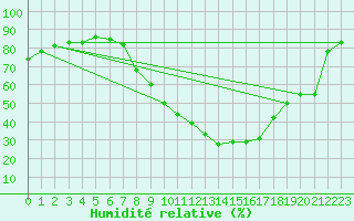 Courbe de l'humidit relative pour Villardeciervos