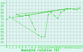 Courbe de l'humidit relative pour Interlaken