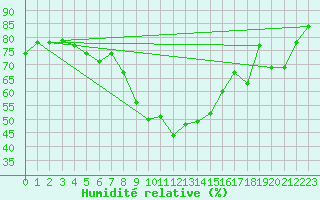 Courbe de l'humidit relative pour Zermatt