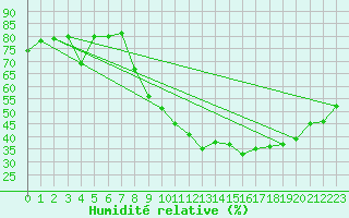 Courbe de l'humidit relative pour Laragne Montglin (05)