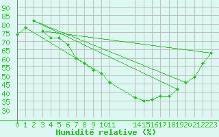 Courbe de l'humidit relative pour Verngues - Hameau de Cazan (13)