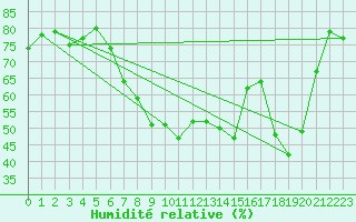 Courbe de l'humidit relative pour Kirsehir
