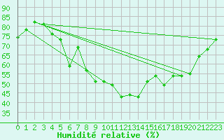 Courbe de l'humidit relative pour Skamdal