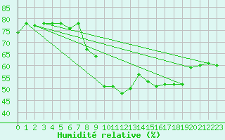 Courbe de l'humidit relative pour Les Martys (11)