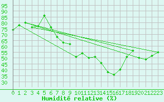 Courbe de l'humidit relative pour Lahr (All)