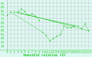 Courbe de l'humidit relative pour Nancy - Essey (54)