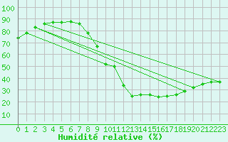Courbe de l'humidit relative pour Saint-Martin-de-Londres (34)