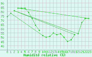 Courbe de l'humidit relative pour Thorney Island
