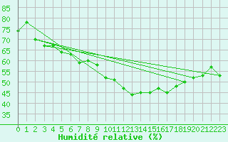 Courbe de l'humidit relative pour Ile du Levant (83)