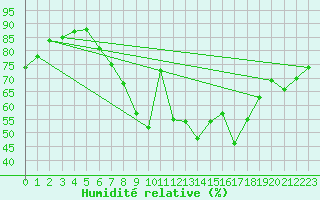 Courbe de l'humidit relative pour Gera-Leumnitz