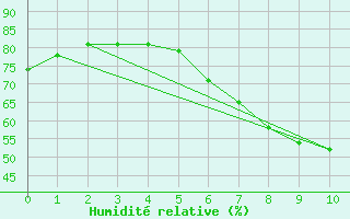 Courbe de l'humidit relative pour Loken I Volbu