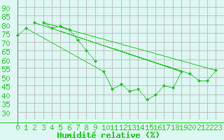 Courbe de l'humidit relative pour Wien / Hohe Warte