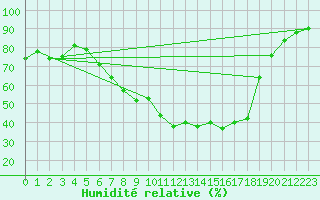 Courbe de l'humidit relative pour Oron (Sw)