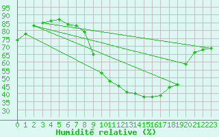 Courbe de l'humidit relative pour Alajar