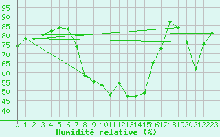 Courbe de l'humidit relative pour Vitigudino