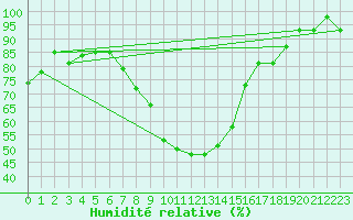 Courbe de l'humidit relative pour Genthin