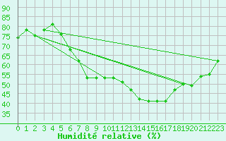Courbe de l'humidit relative pour Korsvattnet