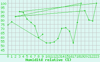 Courbe de l'humidit relative pour Neum