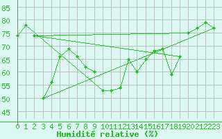 Courbe de l'humidit relative pour Meiringen
