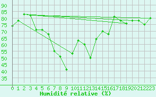 Courbe de l'humidit relative pour Les Attelas