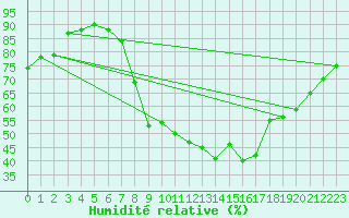 Courbe de l'humidit relative pour Larkhill
