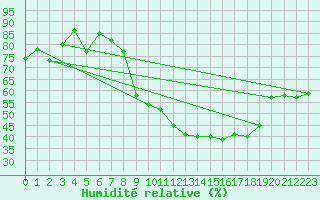 Courbe de l'humidit relative pour Montpellier (34)