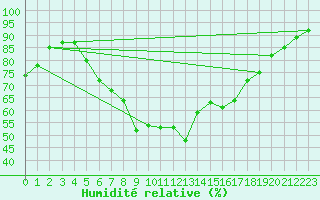 Courbe de l'humidit relative pour Inari Vayla