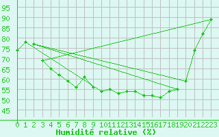 Courbe de l'humidit relative pour Haapavesi Mustikkamki