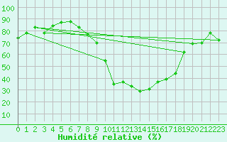 Courbe de l'humidit relative pour Bad Kissingen