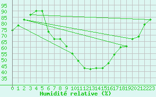 Courbe de l'humidit relative pour Paharova