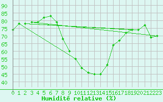 Courbe de l'humidit relative pour Biclesu